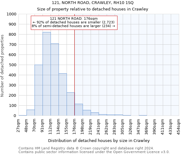 121, NORTH ROAD, CRAWLEY, RH10 1SQ: Size of property relative to detached houses in Crawley