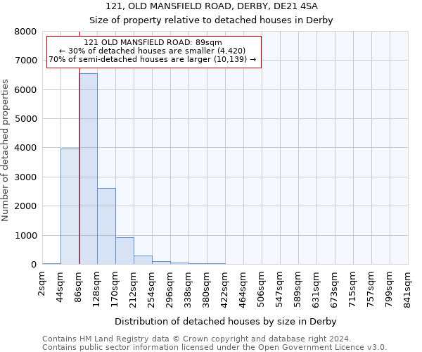 121, OLD MANSFIELD ROAD, DERBY, DE21 4SA: Size of property relative to detached houses in Derby