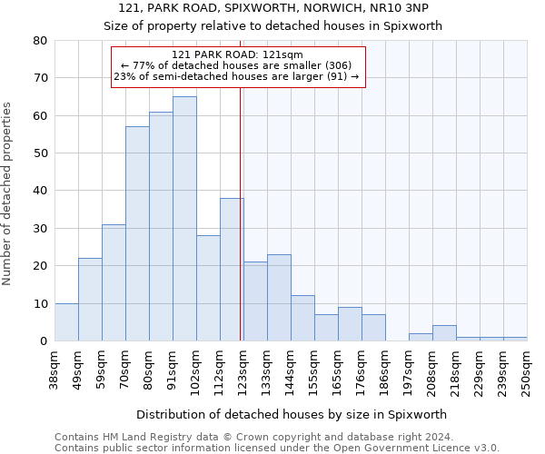 121, PARK ROAD, SPIXWORTH, NORWICH, NR10 3NP: Size of property relative to detached houses in Spixworth