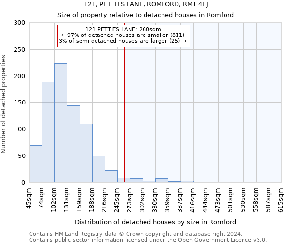 121, PETTITS LANE, ROMFORD, RM1 4EJ: Size of property relative to detached houses in Romford