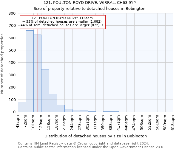 121, POULTON ROYD DRIVE, WIRRAL, CH63 9YP: Size of property relative to detached houses in Bebington