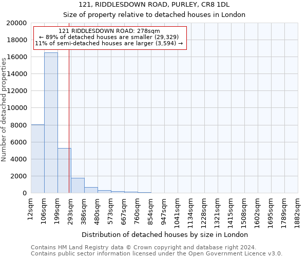 121, RIDDLESDOWN ROAD, PURLEY, CR8 1DL: Size of property relative to detached houses in London