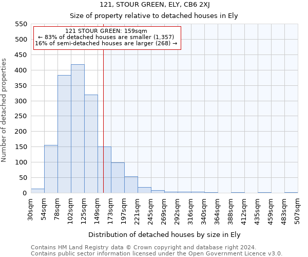 121, STOUR GREEN, ELY, CB6 2XJ: Size of property relative to detached houses in Ely