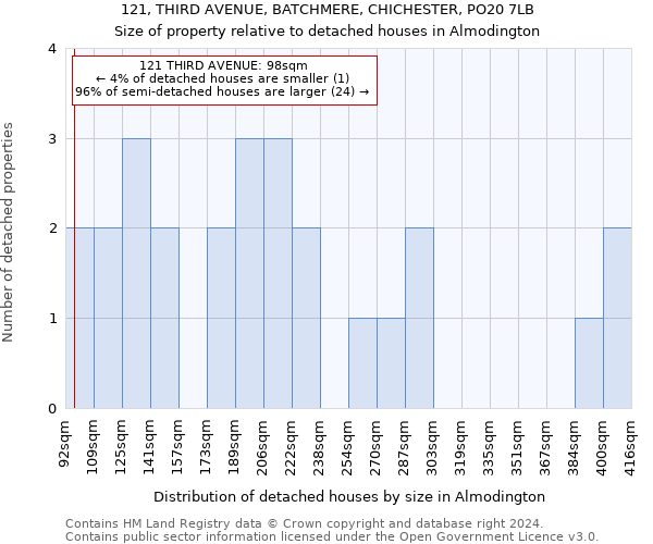 121, THIRD AVENUE, BATCHMERE, CHICHESTER, PO20 7LB: Size of property relative to detached houses in Almodington