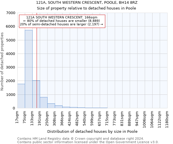 121A, SOUTH WESTERN CRESCENT, POOLE, BH14 8RZ: Size of property relative to detached houses in Poole