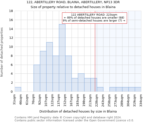 122, ABERTILLERY ROAD, BLAINA, ABERTILLERY, NP13 3DR: Size of property relative to detached houses in Blaina