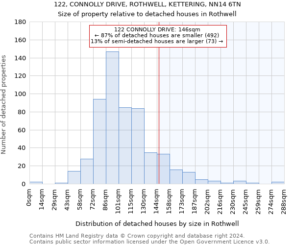 122, CONNOLLY DRIVE, ROTHWELL, KETTERING, NN14 6TN: Size of property relative to detached houses in Rothwell