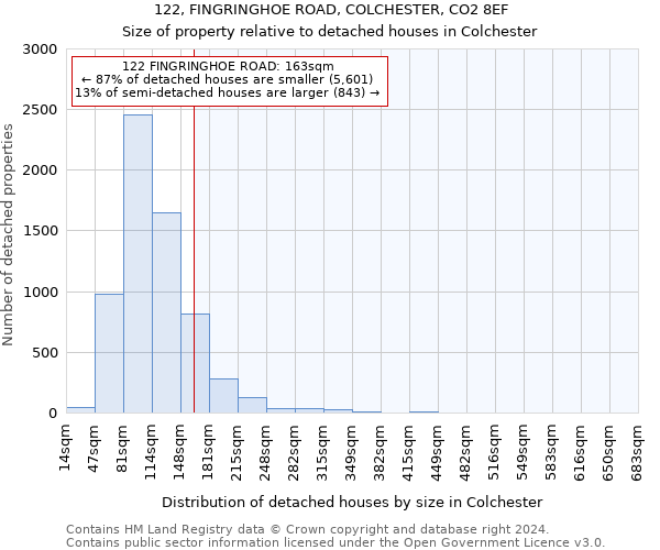 122, FINGRINGHOE ROAD, COLCHESTER, CO2 8EF: Size of property relative to detached houses in Colchester