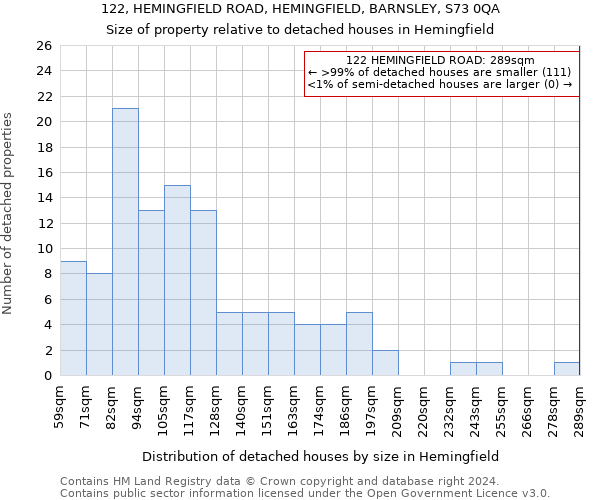 122, HEMINGFIELD ROAD, HEMINGFIELD, BARNSLEY, S73 0QA: Size of property relative to detached houses in Hemingfield