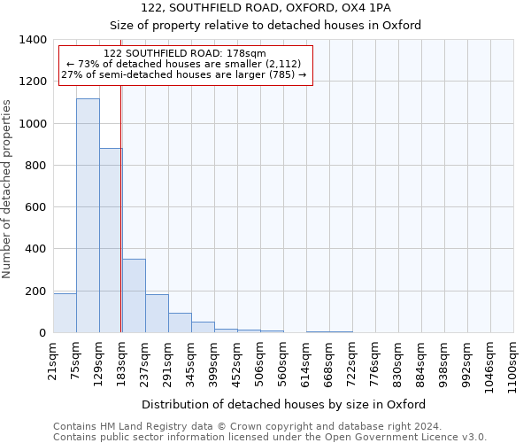 122, SOUTHFIELD ROAD, OXFORD, OX4 1PA: Size of property relative to detached houses in Oxford