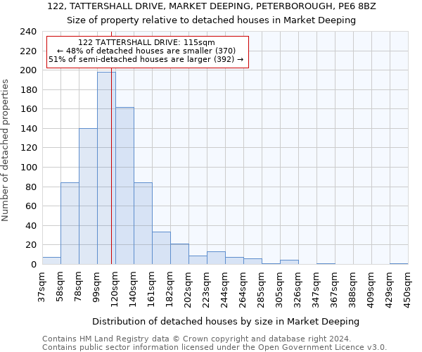 122, TATTERSHALL DRIVE, MARKET DEEPING, PETERBOROUGH, PE6 8BZ: Size of property relative to detached houses in Market Deeping