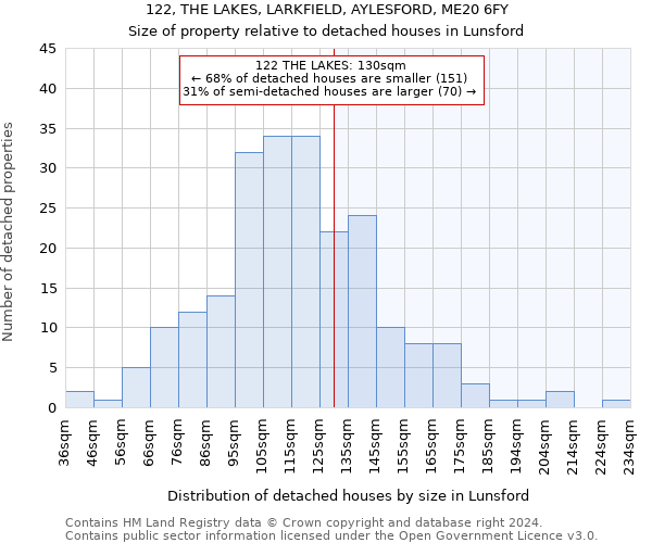 122, THE LAKES, LARKFIELD, AYLESFORD, ME20 6FY: Size of property relative to detached houses in Lunsford