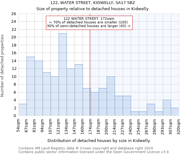 122, WATER STREET, KIDWELLY, SA17 5BZ: Size of property relative to detached houses in Kidwelly