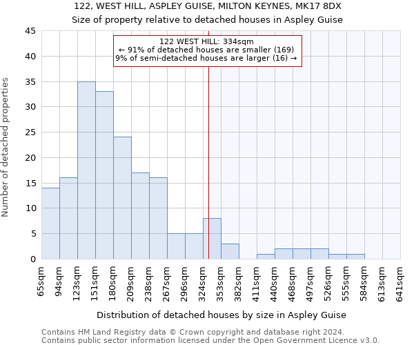 122, WEST HILL, ASPLEY GUISE, MILTON KEYNES, MK17 8DX: Size of property relative to detached houses in Aspley Guise