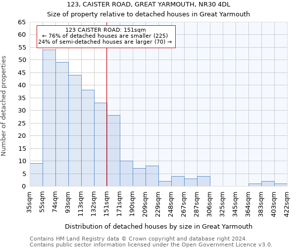 123, CAISTER ROAD, GREAT YARMOUTH, NR30 4DL: Size of property relative to detached houses in Great Yarmouth