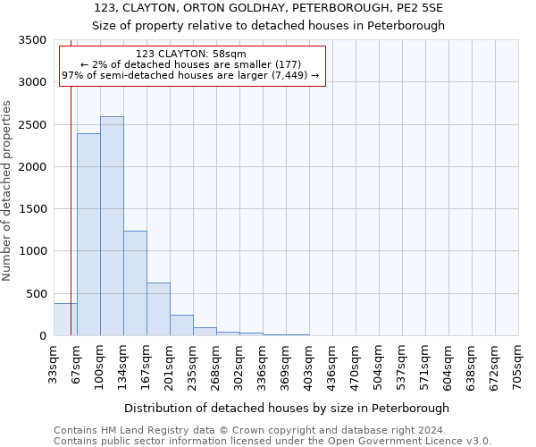 123, CLAYTON, ORTON GOLDHAY, PETERBOROUGH, PE2 5SE: Size of property relative to detached houses in Peterborough