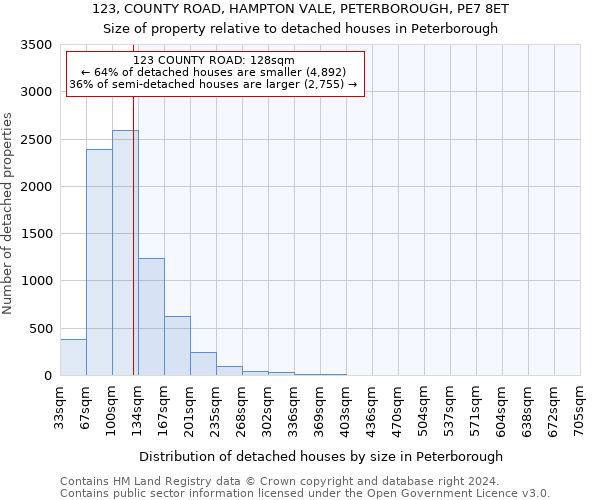 123, COUNTY ROAD, HAMPTON VALE, PETERBOROUGH, PE7 8ET: Size of property relative to detached houses in Peterborough