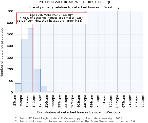 123, EDEN VALE ROAD, WESTBURY, BA13 3QG: Size of property relative to detached houses in Westbury