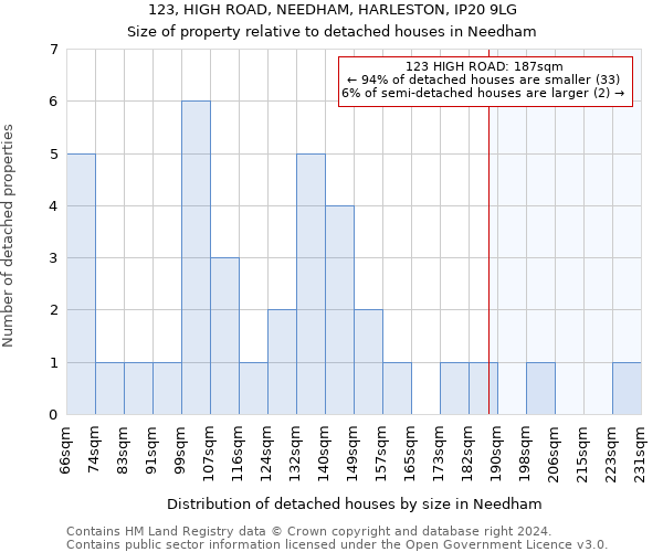 123, HIGH ROAD, NEEDHAM, HARLESTON, IP20 9LG: Size of property relative to detached houses in Needham