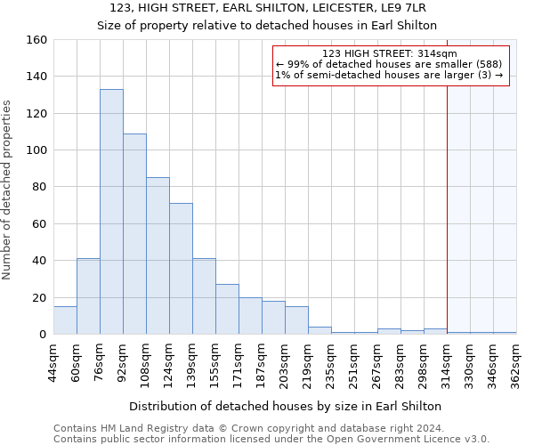 123, HIGH STREET, EARL SHILTON, LEICESTER, LE9 7LR: Size of property relative to detached houses in Earl Shilton