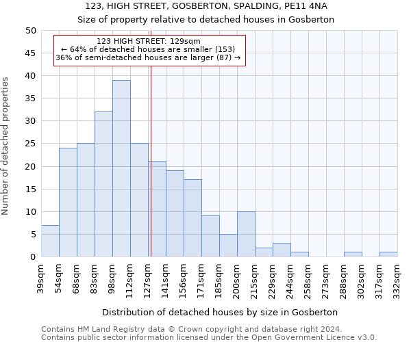 123, HIGH STREET, GOSBERTON, SPALDING, PE11 4NA: Size of property relative to detached houses in Gosberton