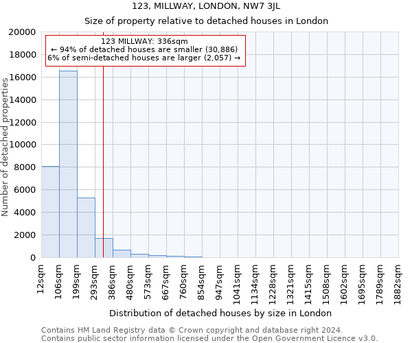 123, MILLWAY, LONDON, NW7 3JL: Size of property relative to detached houses in London