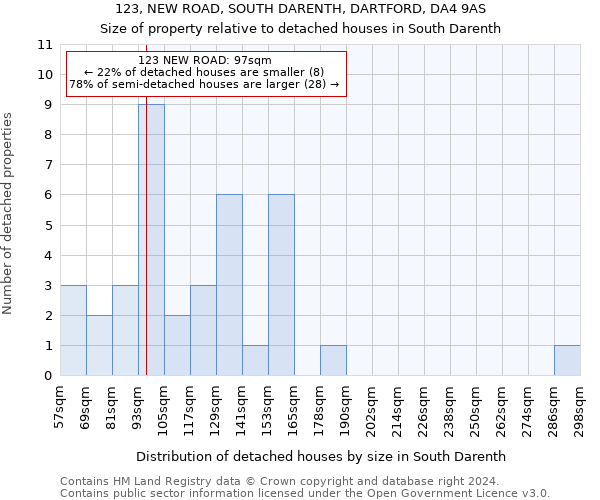 123, NEW ROAD, SOUTH DARENTH, DARTFORD, DA4 9AS: Size of property relative to detached houses in South Darenth