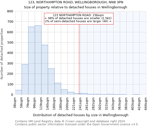 123, NORTHAMPTON ROAD, WELLINGBOROUGH, NN8 3PN: Size of property relative to detached houses in Wellingborough