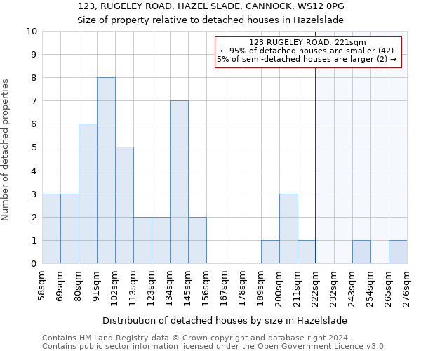 123, RUGELEY ROAD, HAZEL SLADE, CANNOCK, WS12 0PG: Size of property relative to detached houses in Hazelslade