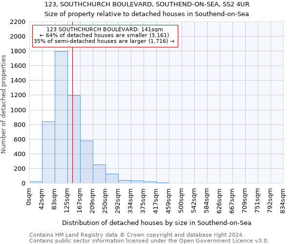 123, SOUTHCHURCH BOULEVARD, SOUTHEND-ON-SEA, SS2 4UR: Size of property relative to detached houses in Southend-on-Sea