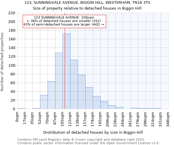 123, SUNNINGVALE AVENUE, BIGGIN HILL, WESTERHAM, TN16 3TS: Size of property relative to detached houses in Biggin Hill