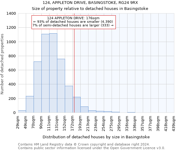 124, APPLETON DRIVE, BASINGSTOKE, RG24 9RX: Size of property relative to detached houses in Basingstoke