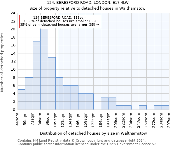 124, BERESFORD ROAD, LONDON, E17 4LW: Size of property relative to detached houses in Walthamstow