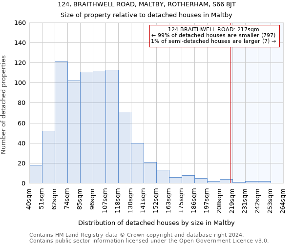 124, BRAITHWELL ROAD, MALTBY, ROTHERHAM, S66 8JT: Size of property relative to detached houses in Maltby