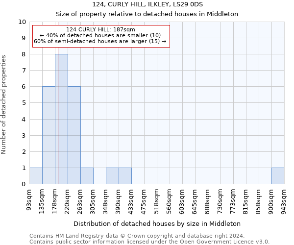 124, CURLY HILL, ILKLEY, LS29 0DS: Size of property relative to detached houses in Middleton