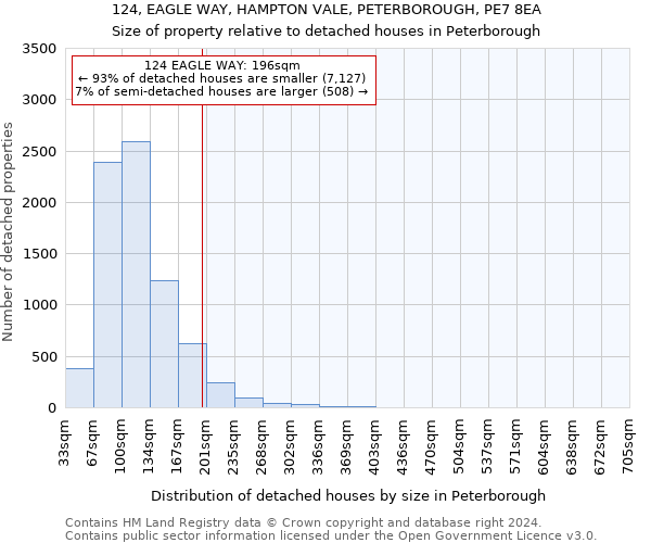 124, EAGLE WAY, HAMPTON VALE, PETERBOROUGH, PE7 8EA: Size of property relative to detached houses in Peterborough