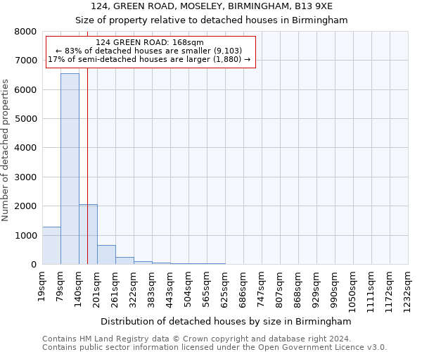 124, GREEN ROAD, MOSELEY, BIRMINGHAM, B13 9XE: Size of property relative to detached houses in Birmingham