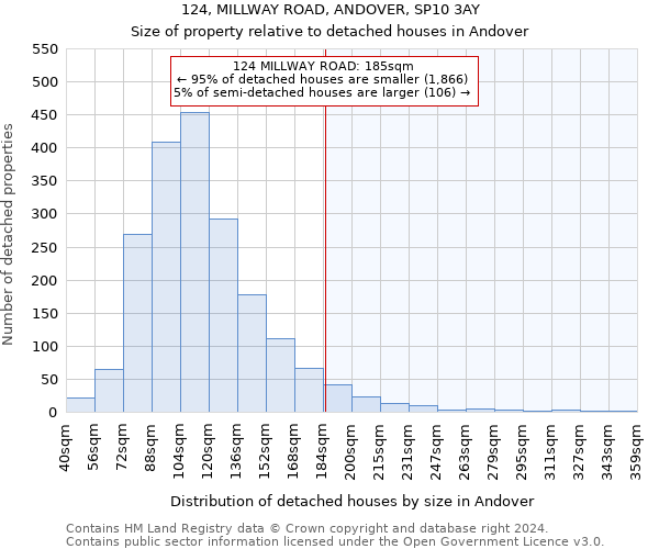 124, MILLWAY ROAD, ANDOVER, SP10 3AY: Size of property relative to detached houses in Andover