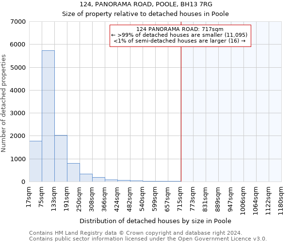 124, PANORAMA ROAD, POOLE, BH13 7RG: Size of property relative to detached houses in Poole