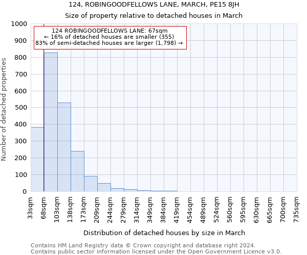 124, ROBINGOODFELLOWS LANE, MARCH, PE15 8JH: Size of property relative to detached houses in March