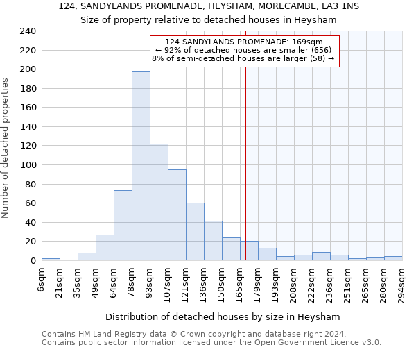 124, SANDYLANDS PROMENADE, HEYSHAM, MORECAMBE, LA3 1NS: Size of property relative to detached houses in Heysham