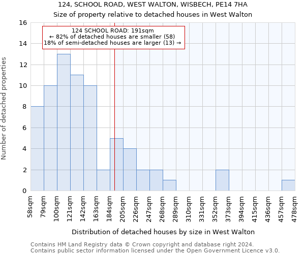 124, SCHOOL ROAD, WEST WALTON, WISBECH, PE14 7HA: Size of property relative to detached houses in West Walton