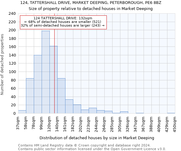 124, TATTERSHALL DRIVE, MARKET DEEPING, PETERBOROUGH, PE6 8BZ: Size of property relative to detached houses in Market Deeping