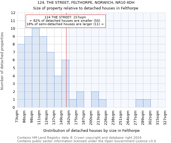 124, THE STREET, FELTHORPE, NORWICH, NR10 4DH: Size of property relative to detached houses in Felthorpe