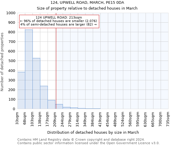 124, UPWELL ROAD, MARCH, PE15 0DA: Size of property relative to detached houses in March