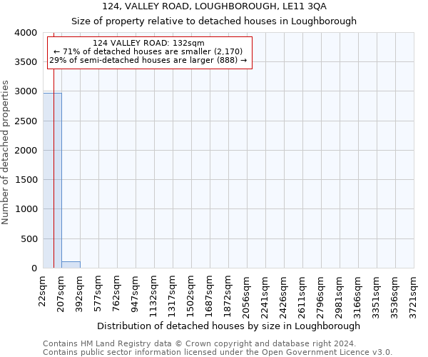 124, VALLEY ROAD, LOUGHBOROUGH, LE11 3QA: Size of property relative to detached houses in Loughborough