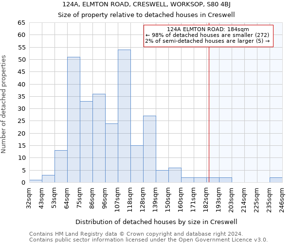 124A, ELMTON ROAD, CRESWELL, WORKSOP, S80 4BJ: Size of property relative to detached houses in Creswell