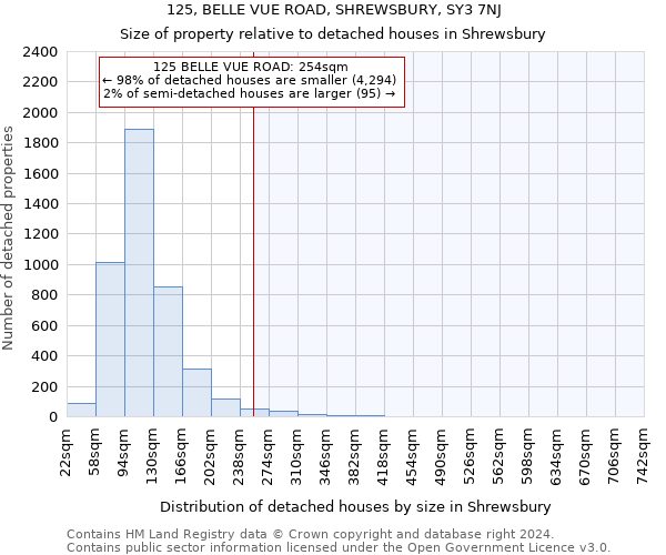 125, BELLE VUE ROAD, SHREWSBURY, SY3 7NJ: Size of property relative to detached houses in Shrewsbury