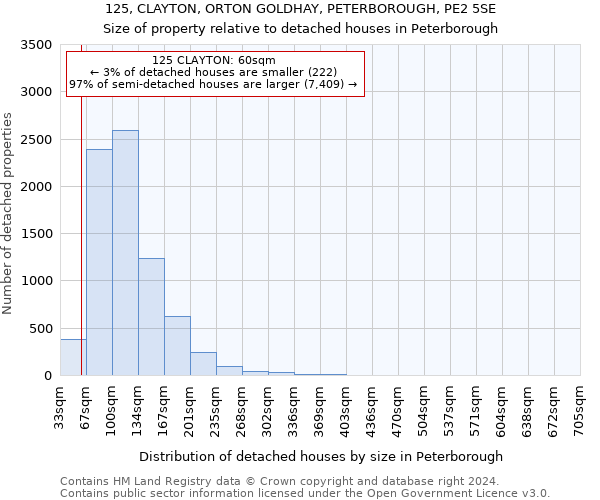 125, CLAYTON, ORTON GOLDHAY, PETERBOROUGH, PE2 5SE: Size of property relative to detached houses in Peterborough