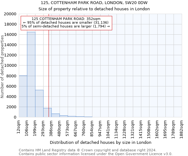 125, COTTENHAM PARK ROAD, LONDON, SW20 0DW: Size of property relative to detached houses in London